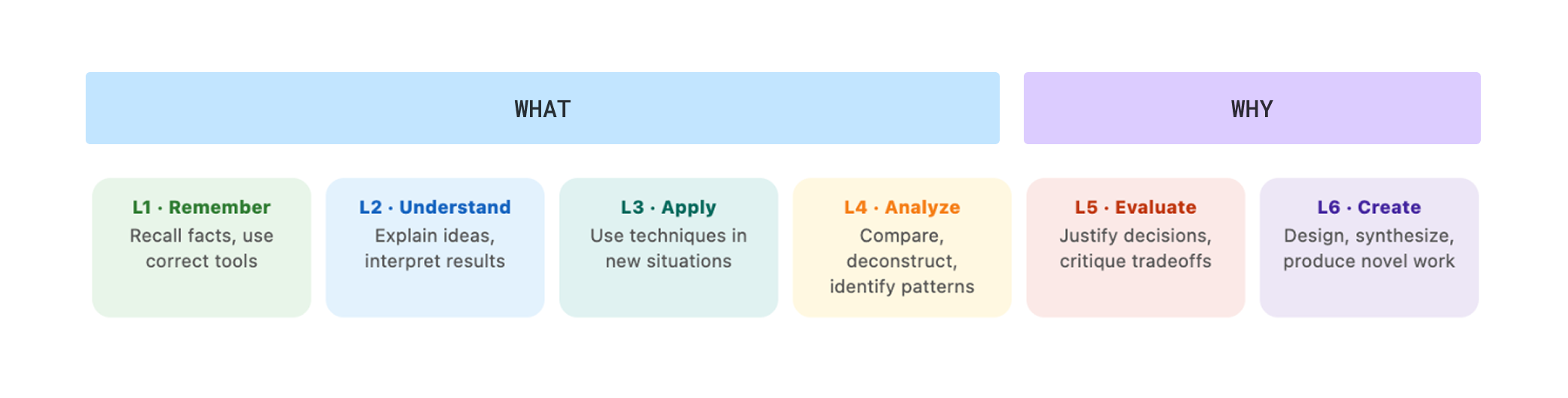 Bloom's taxonomy diagram